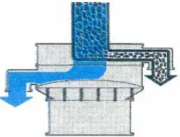 Séparation solide/liquide ou Egouttage 